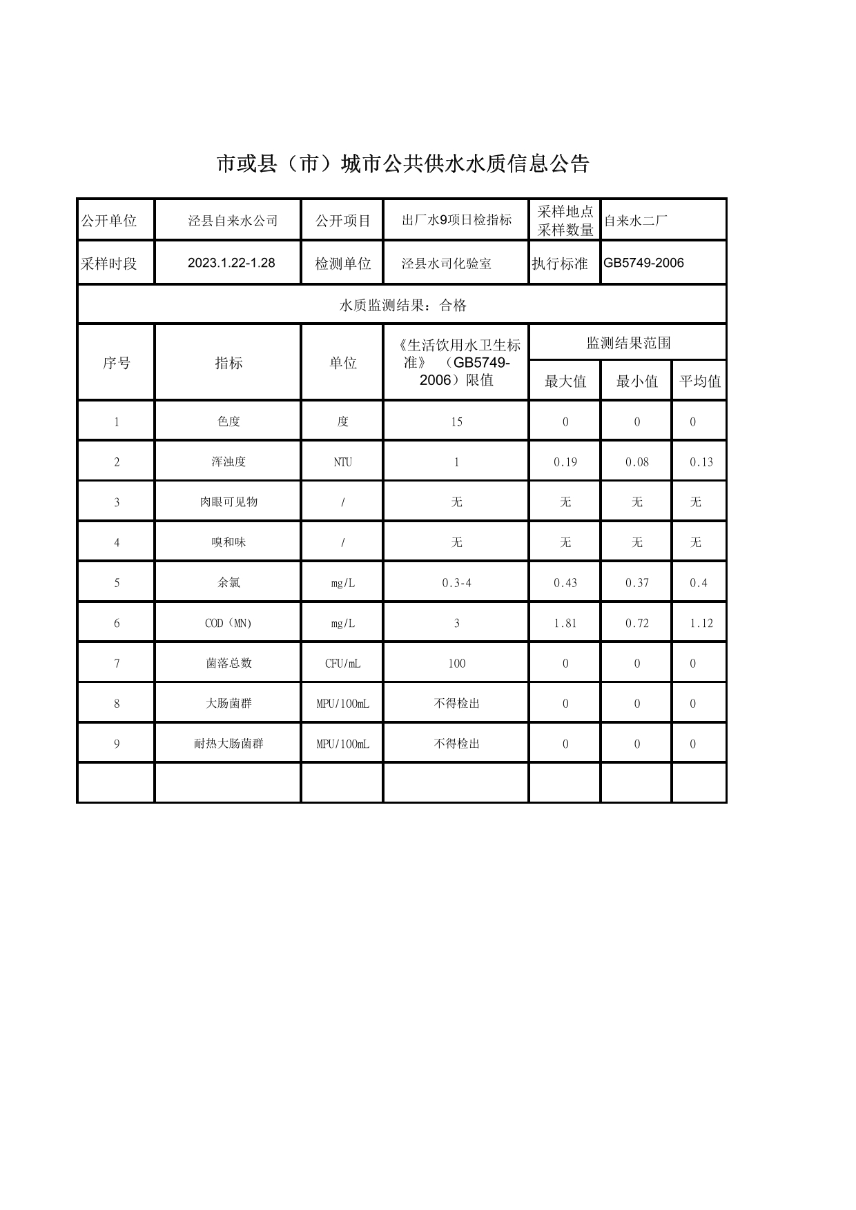 2023年1月22日出廠水9項(xiàng)日檢指標(biāo)-1