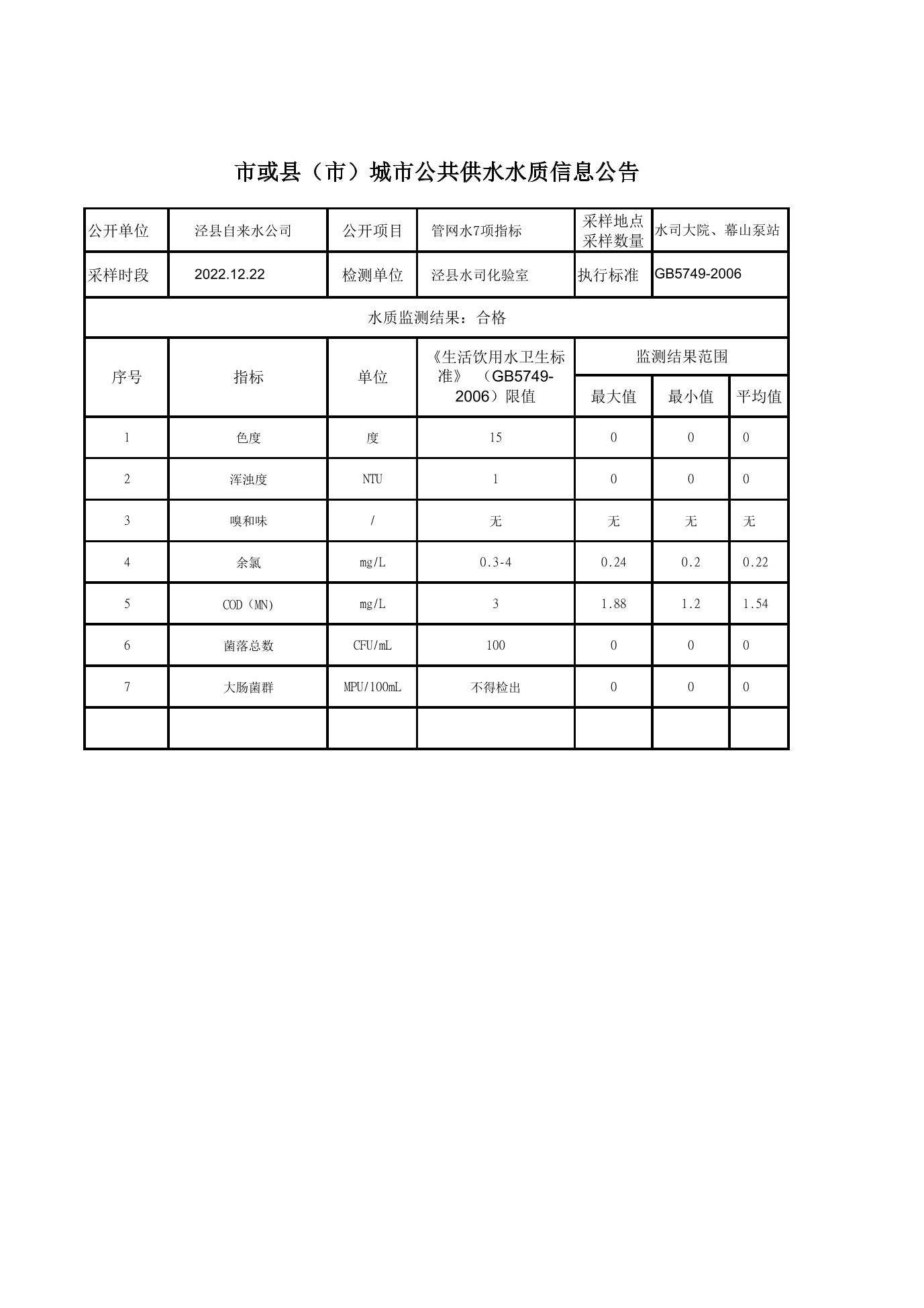 2022年12月下半月管網(wǎng)水7項(xiàng)指標(biāo)-1.jpg