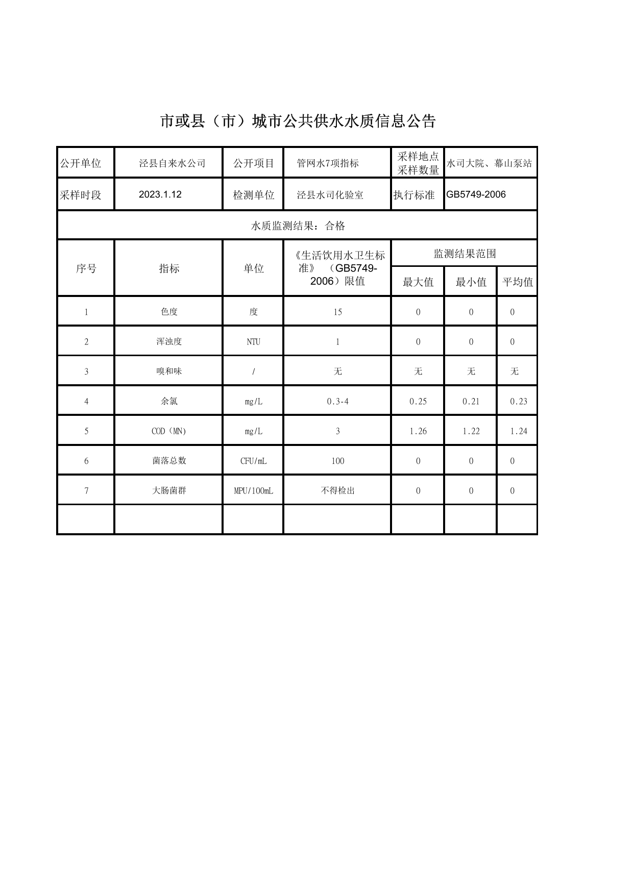 1月12日管網(wǎng)水7項(xiàng)指標(biāo)-1.jpg