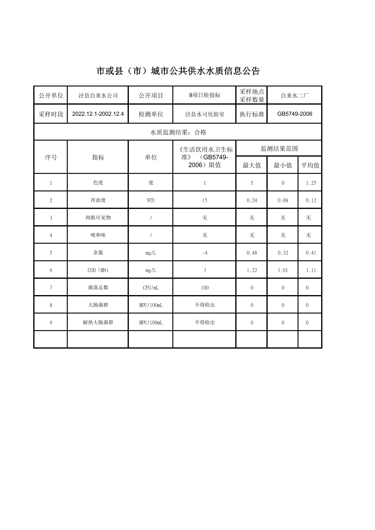 2022年12月城市公共供水水質(zhì)信息公告-1.jpg