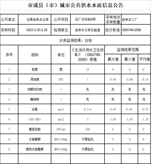 2023.2.20-2.26城市公共供水水質(zhì)信息公告.png