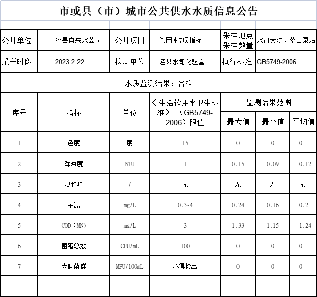 2023年2月份下半月管網水.png