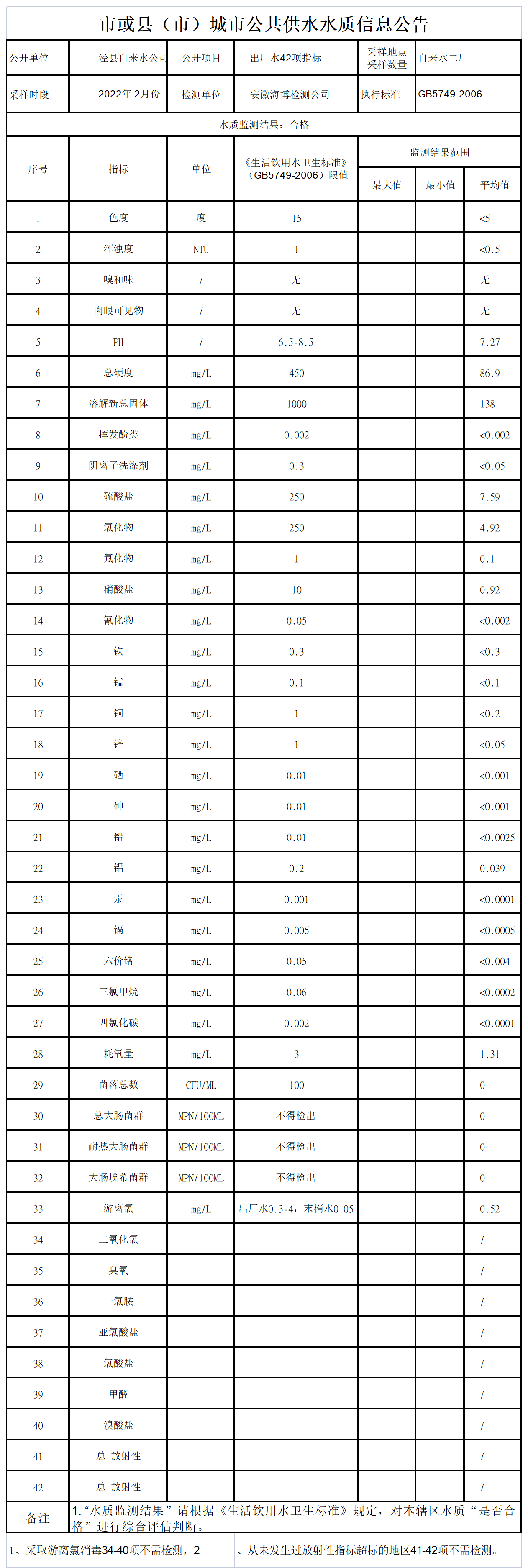 2022年2月份出廠水42項(xiàng)月檢.png