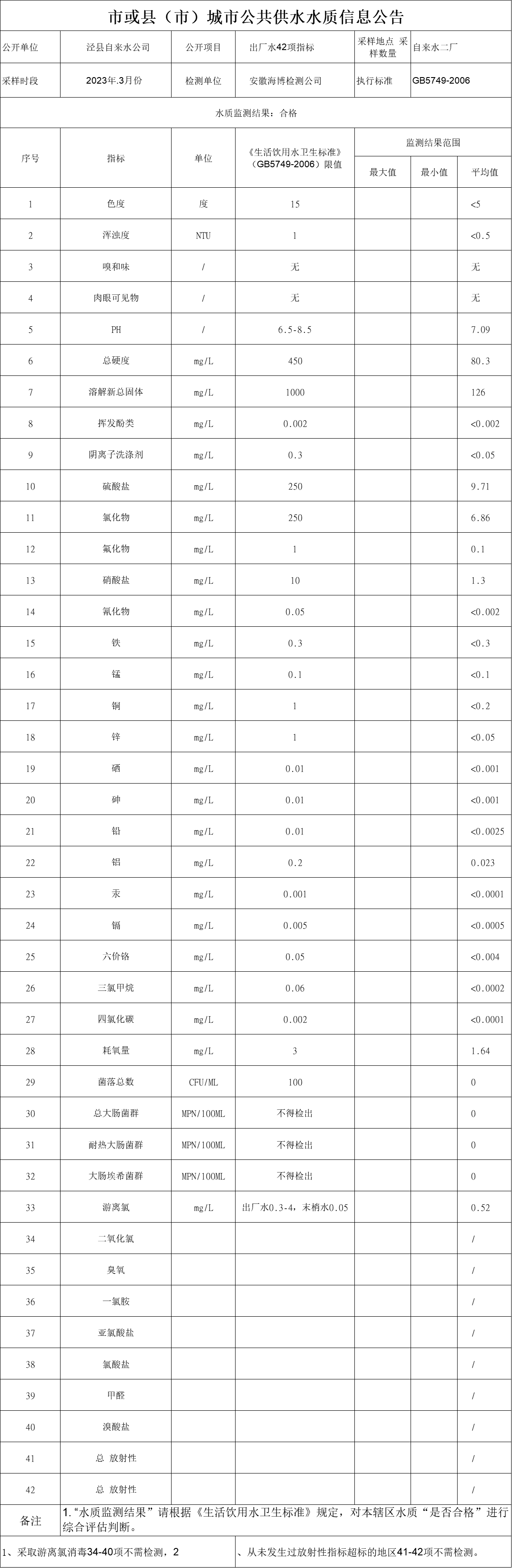 2023年3月份出廠水42項(xiàng)常規(guī)指標(biāo).png