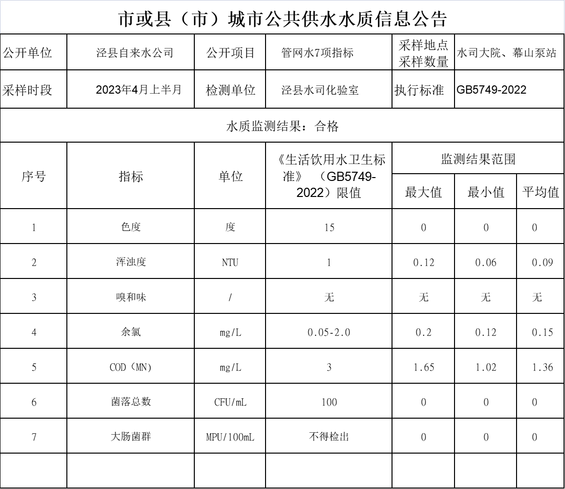 2023年4月份上半月管網(wǎng)水7項(xiàng).png