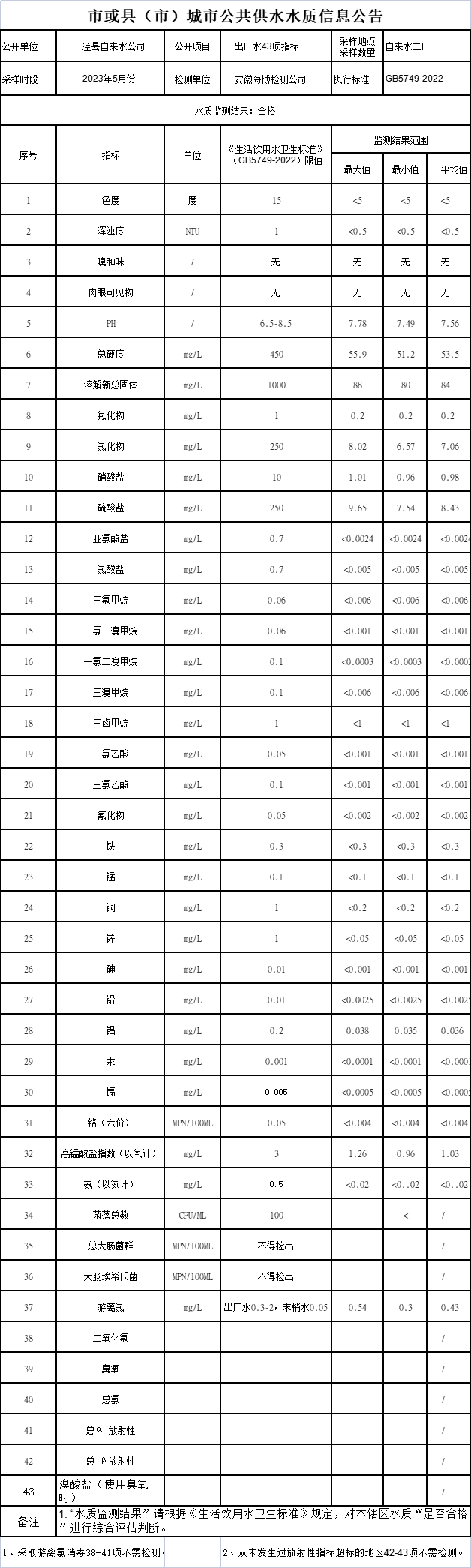 2023年5月份出廠水43項月檢.png