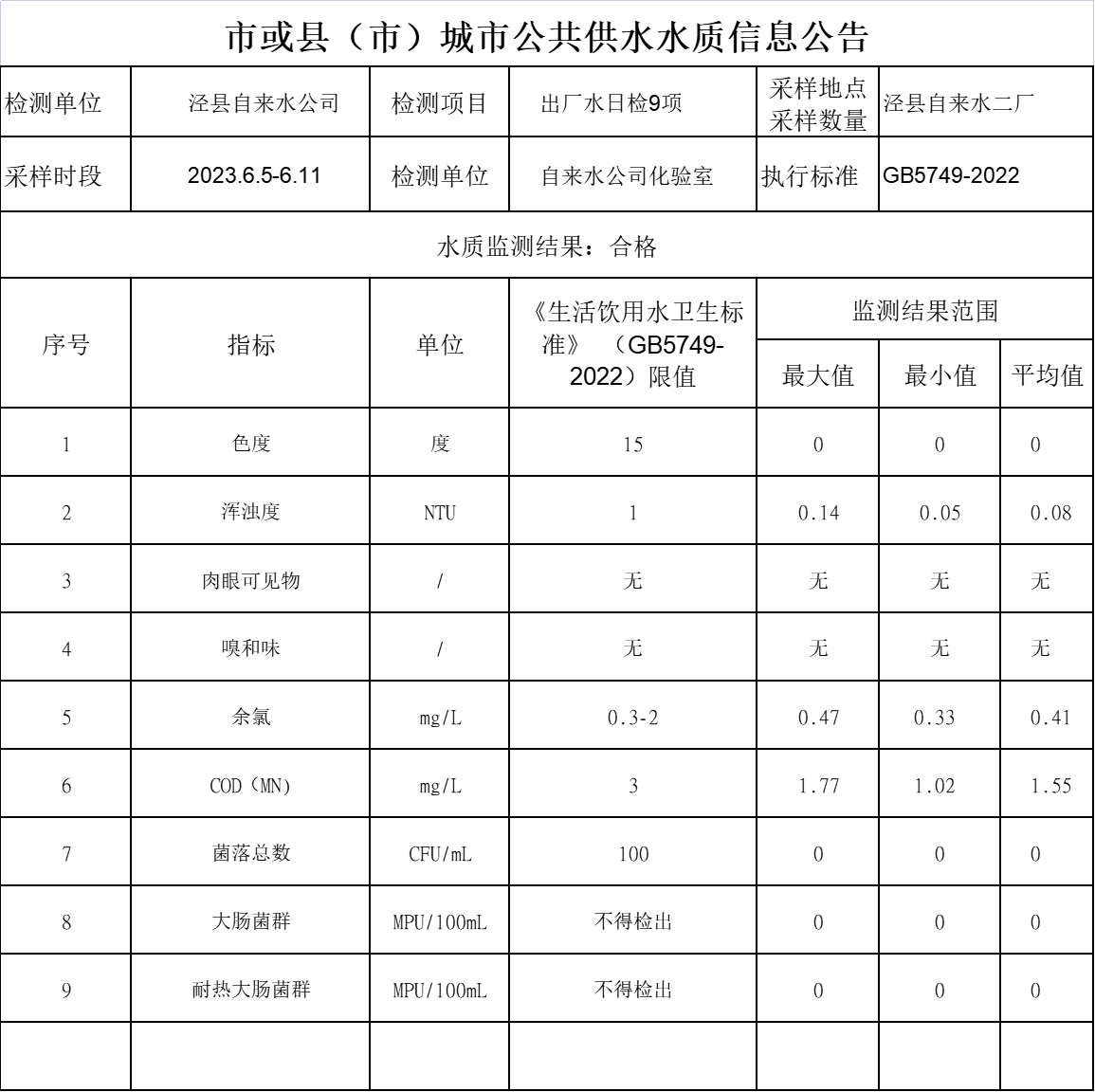 2023年6.5-6.11出廠水9項(xiàng).png