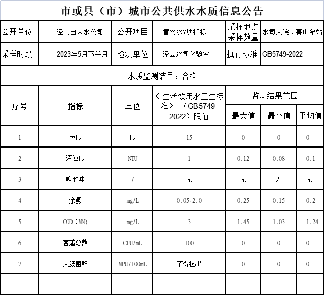 2023年5月份下半月 管網(wǎng)水7項指標.png