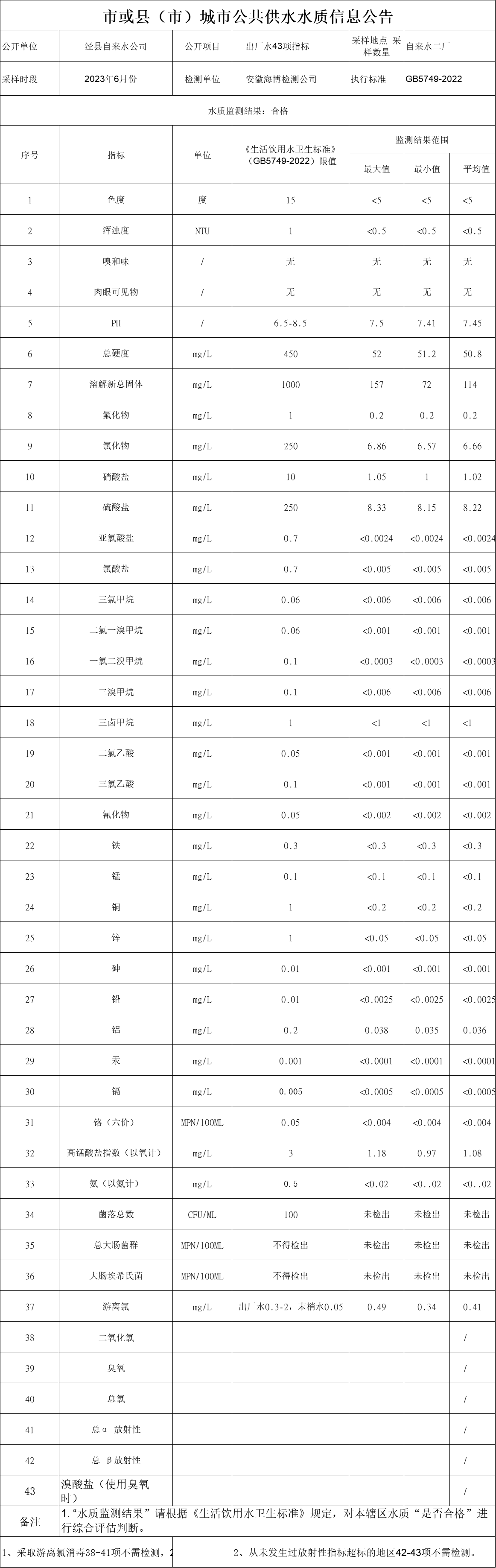 2023年6月份出廠水43項.png