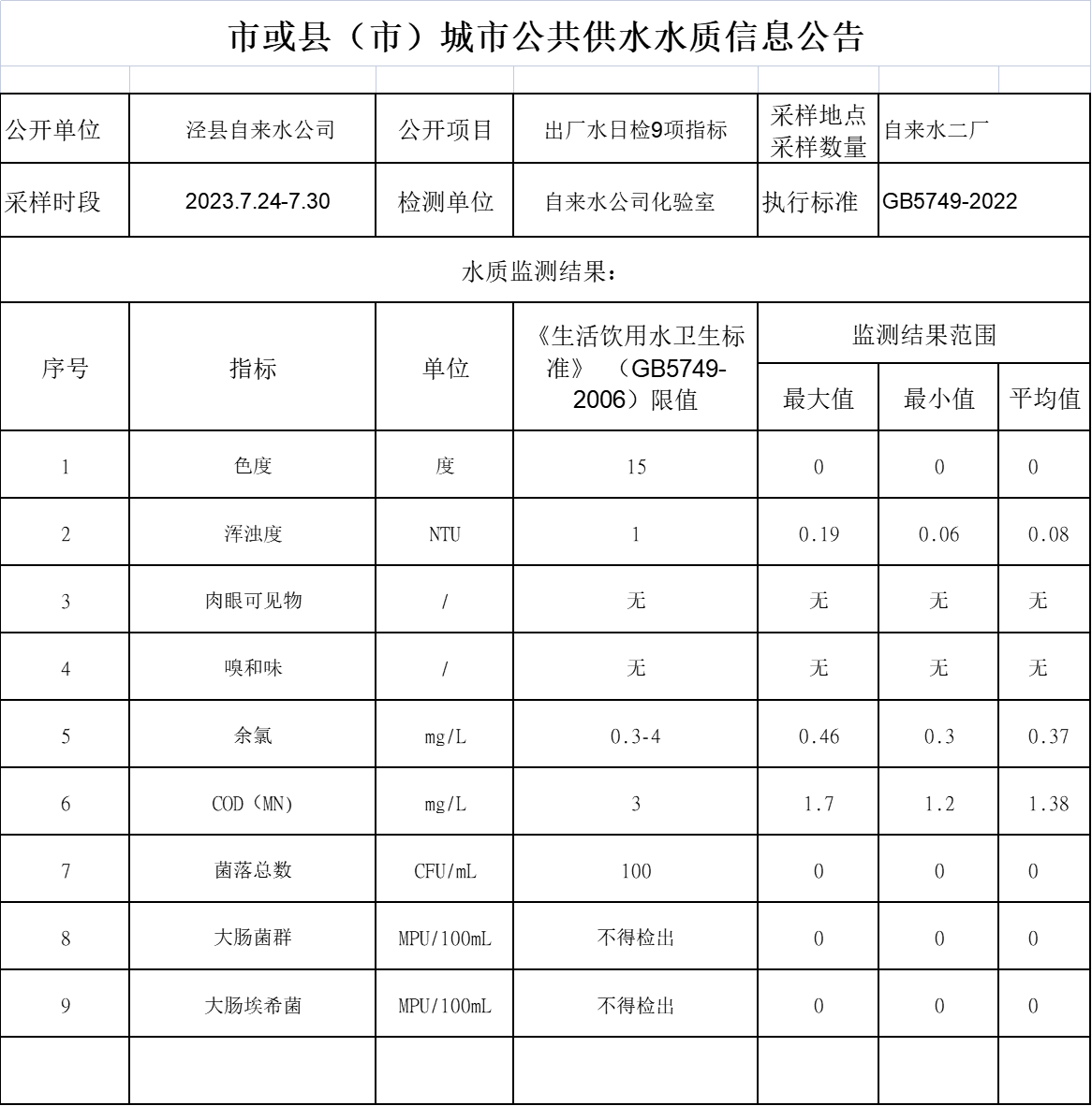 2023年7.24-7.30出廠水9項.png