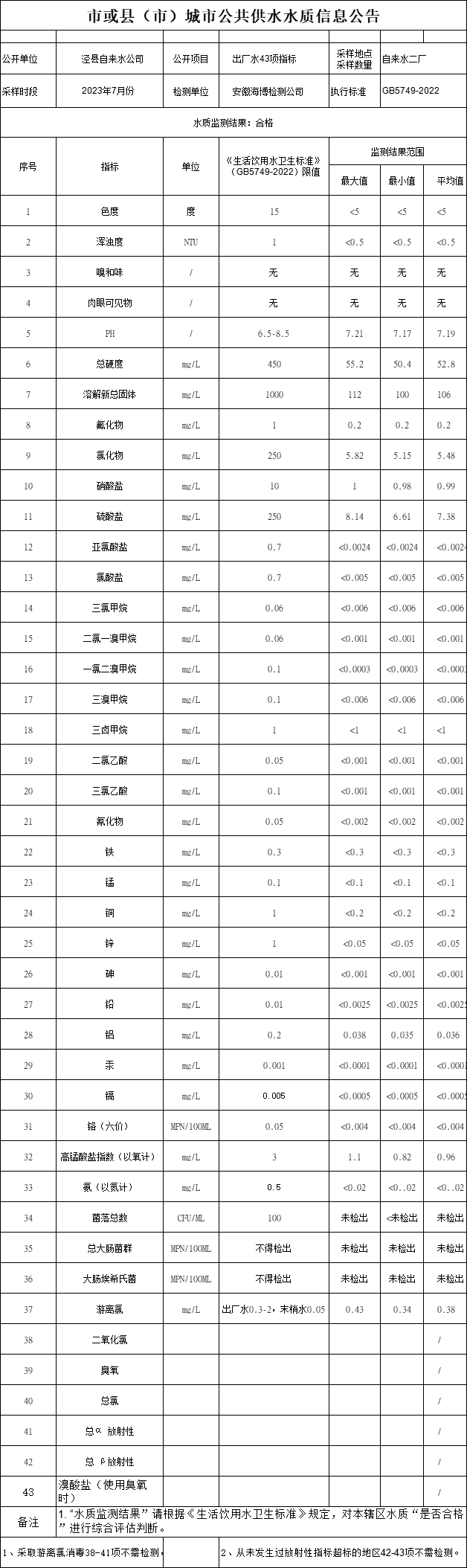 2023年7月份出廠水43項.png