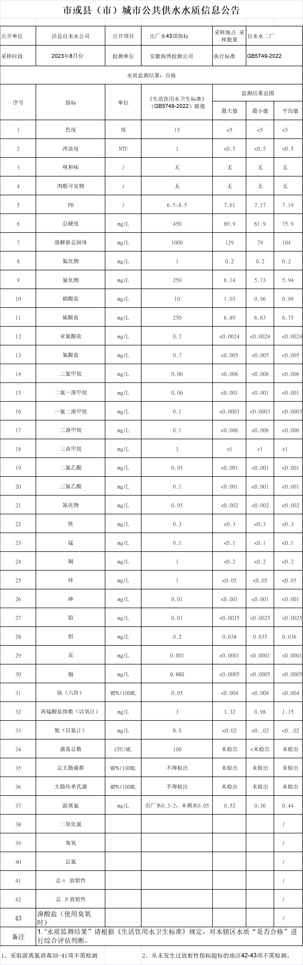 2023年8月份出廠水43項(xiàng).png