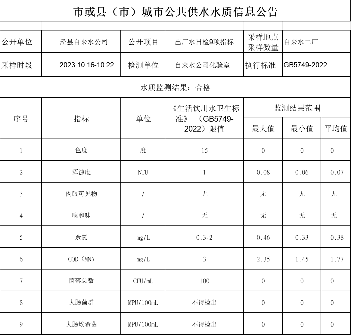 2023年10.16-10.22出廠水9項.png