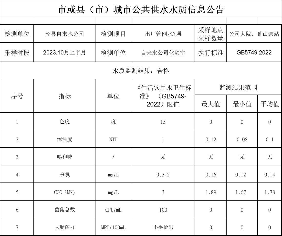 2023年10月份上半月管網(wǎng)水7項.png