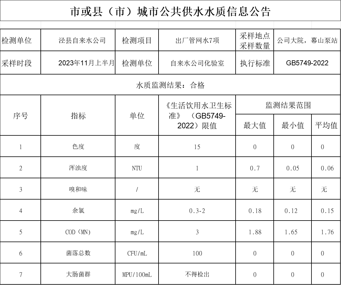 2023年11月上半月管網(wǎng)水7項(xiàng).png