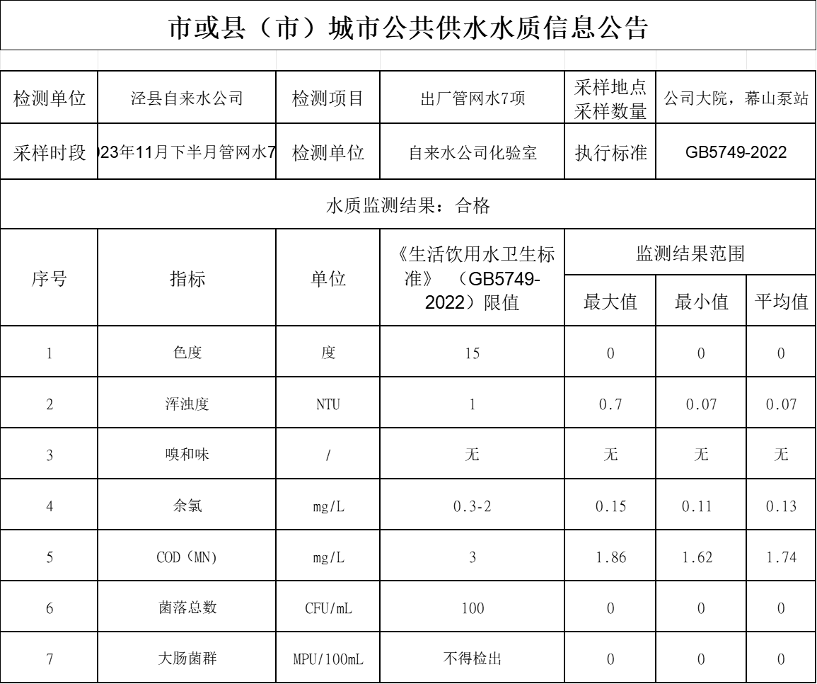 2023年11月下半月管網(wǎng)水7項(xiàng).png