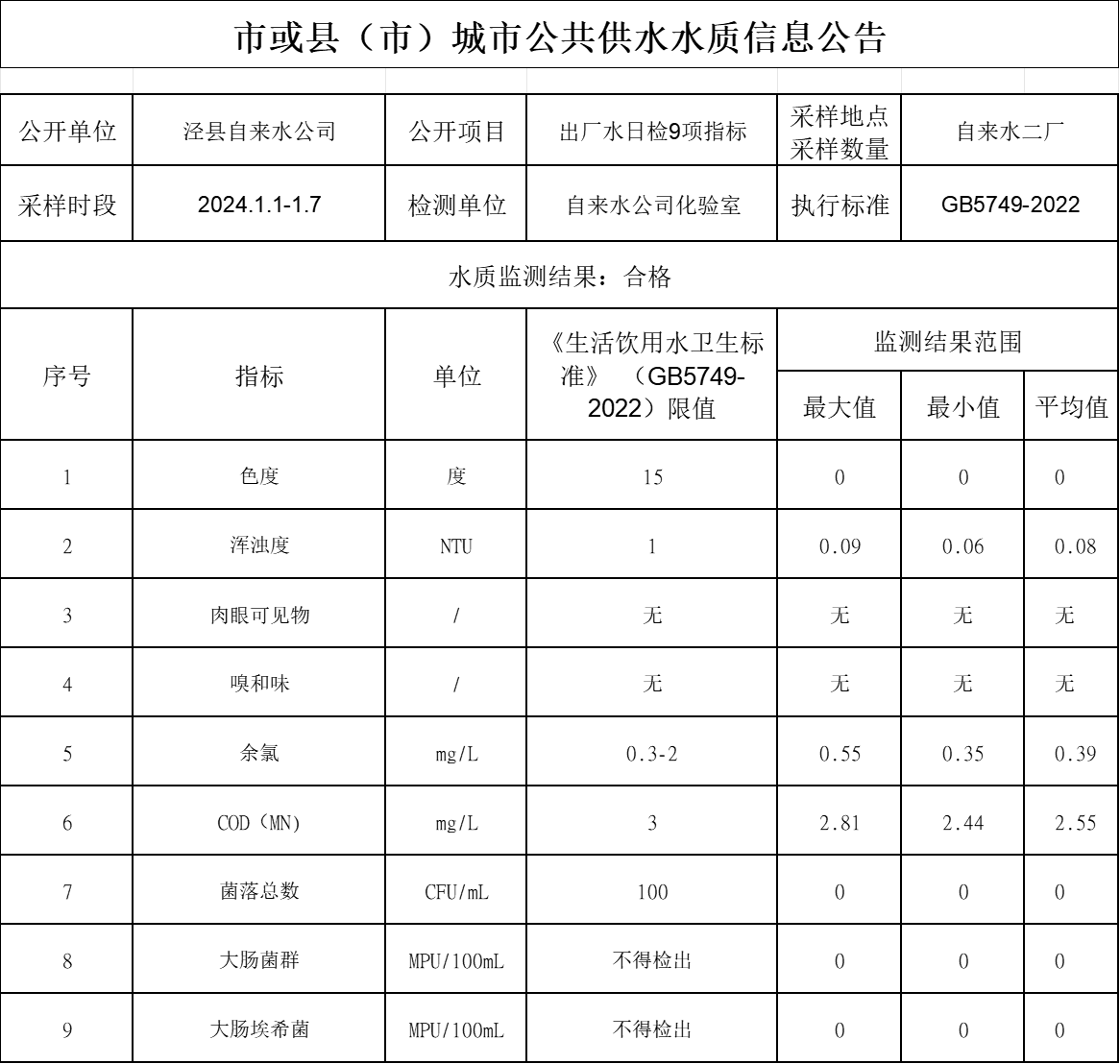 2024年1.1-1.7出廠水9項(xiàng).png