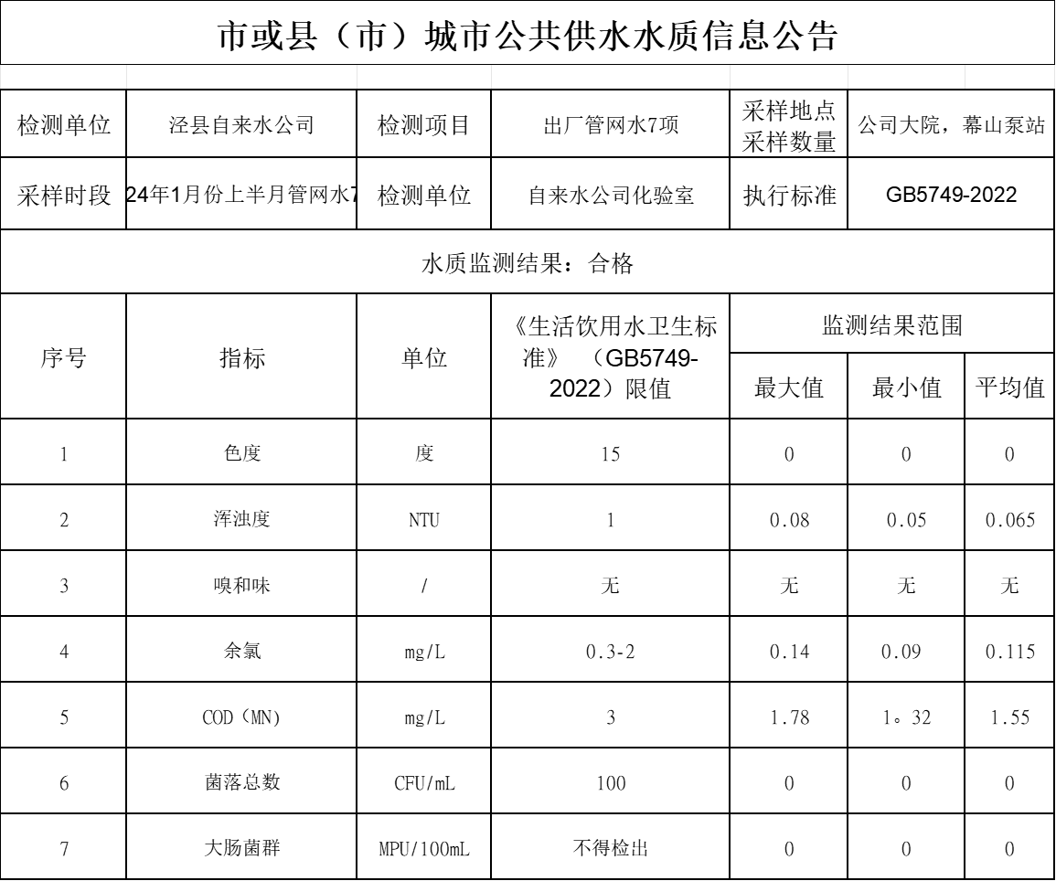 2024年1月份上半月管網(wǎng)水7項(xiàng).png