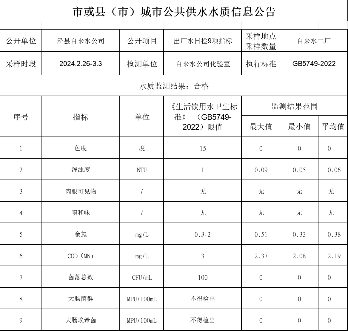 2024年2.26-3.3出廠水9項.png