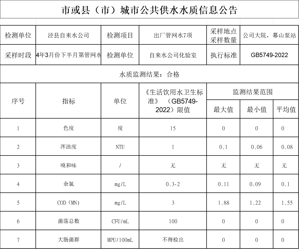 2024年3月份下半月管網(wǎng)水7項(xiàng).png