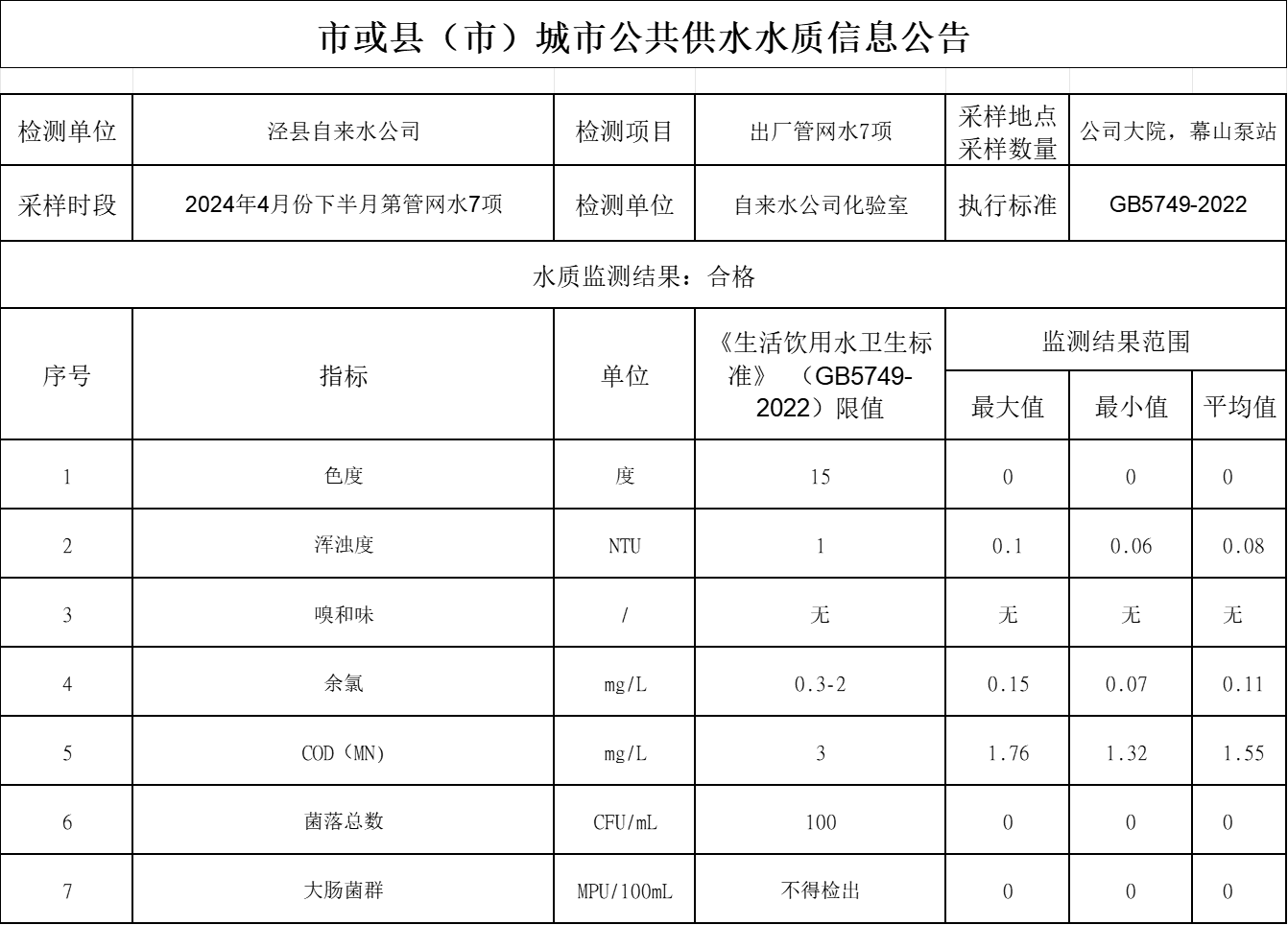 2024年4月份下半月管網(wǎng)水7項(xiàng).png