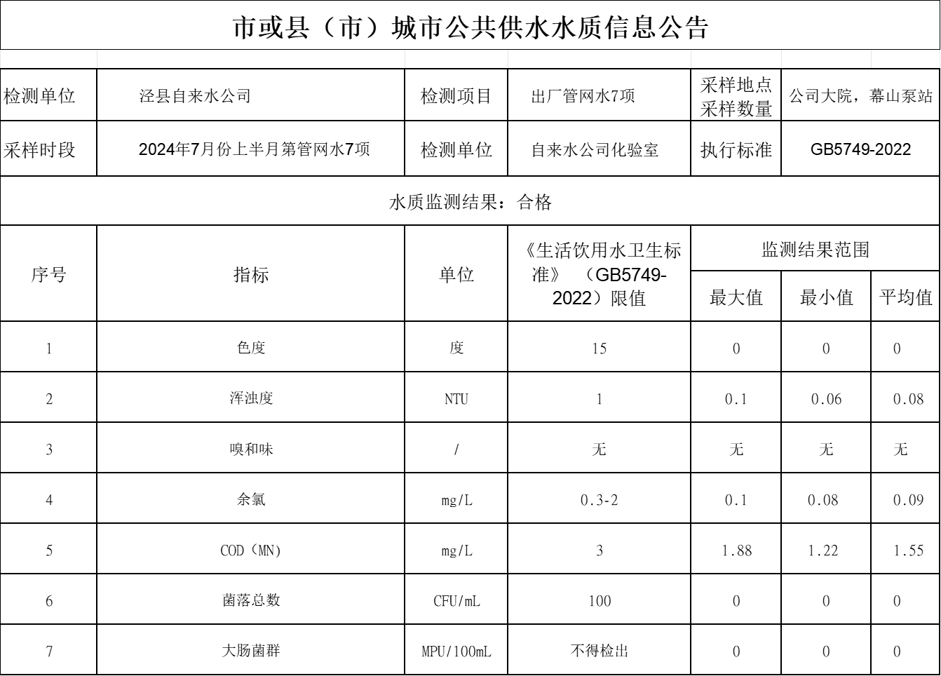 2024年7月份上半月管網(wǎng)水7項(xiàng).png