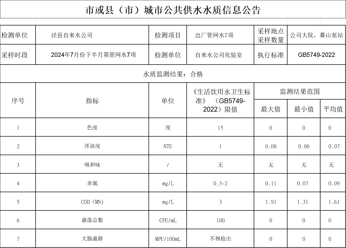 2024年7月份下半月管網(wǎng)水7項(xiàng).png