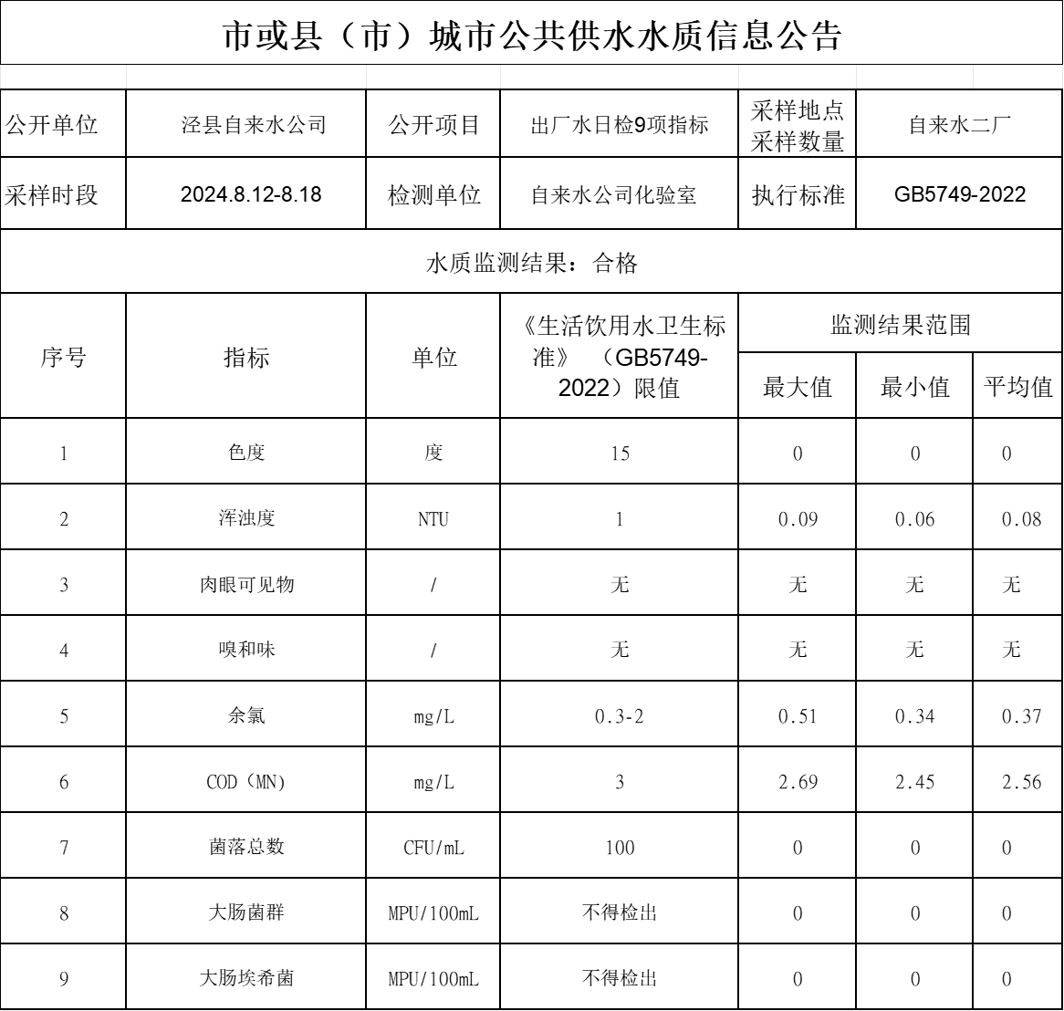 2024年8.12-8.18出廠水9項.png