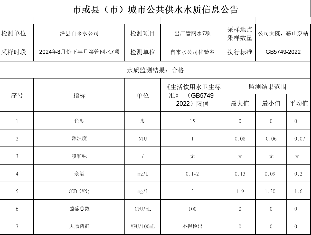 2024年8月份下半月管網(wǎng)水7項.png